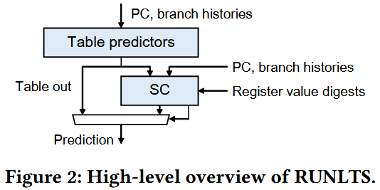 High-level overview of RUNLTS